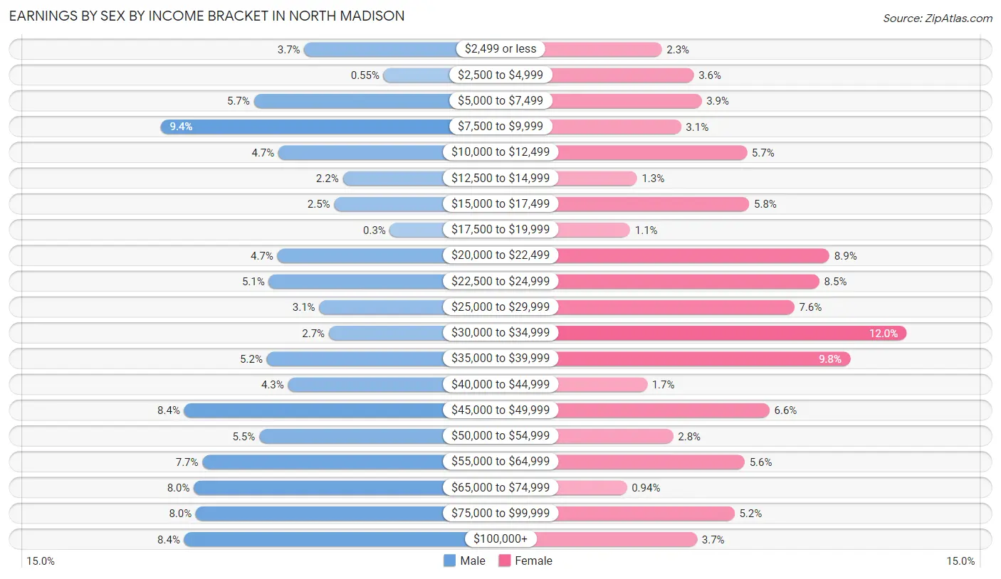 Earnings by Sex by Income Bracket in North Madison