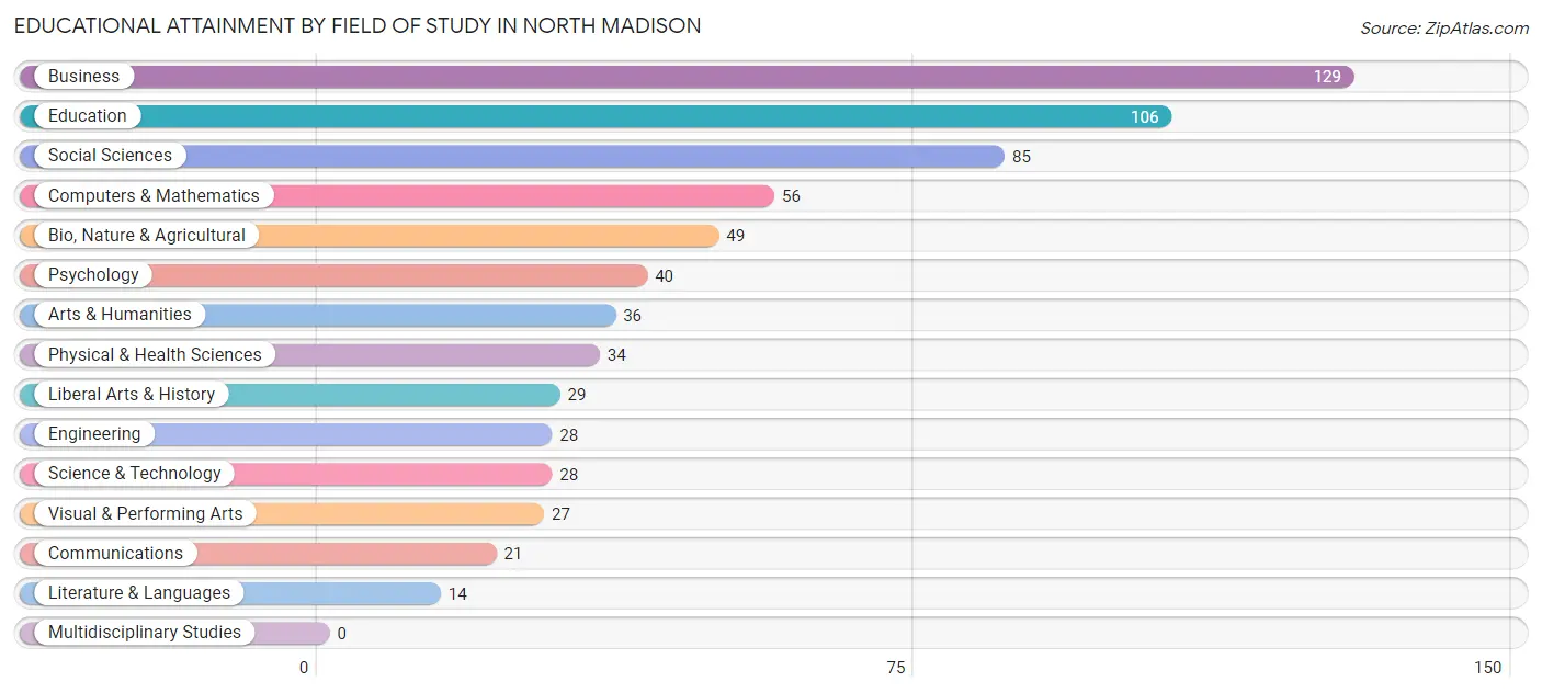 Educational Attainment by Field of Study in North Madison