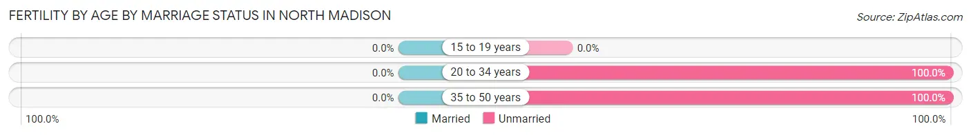 Female Fertility by Age by Marriage Status in North Madison