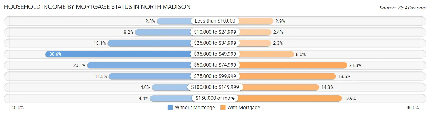 Household Income by Mortgage Status in North Madison