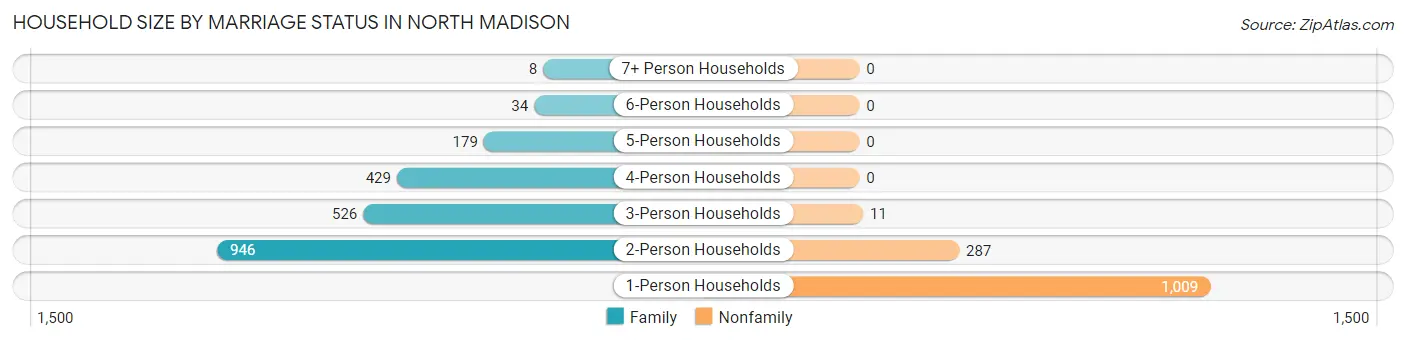 Household Size by Marriage Status in North Madison