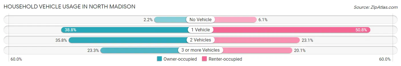 Household Vehicle Usage in North Madison