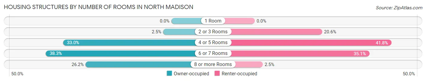 Housing Structures by Number of Rooms in North Madison