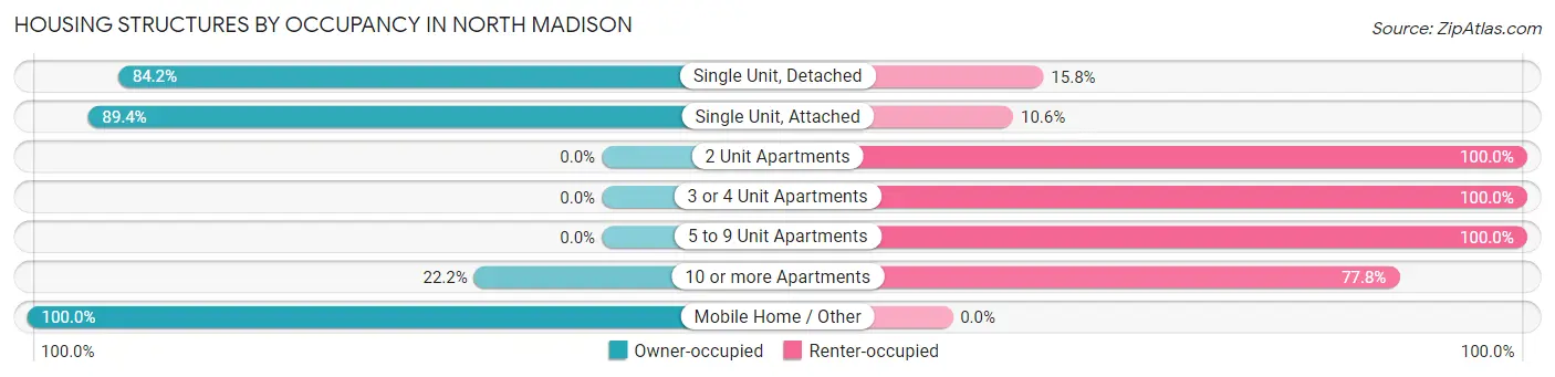 Housing Structures by Occupancy in North Madison