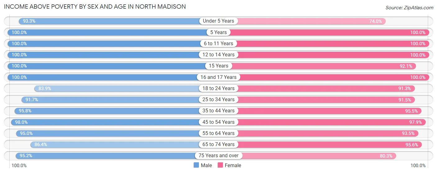 Income Above Poverty by Sex and Age in North Madison