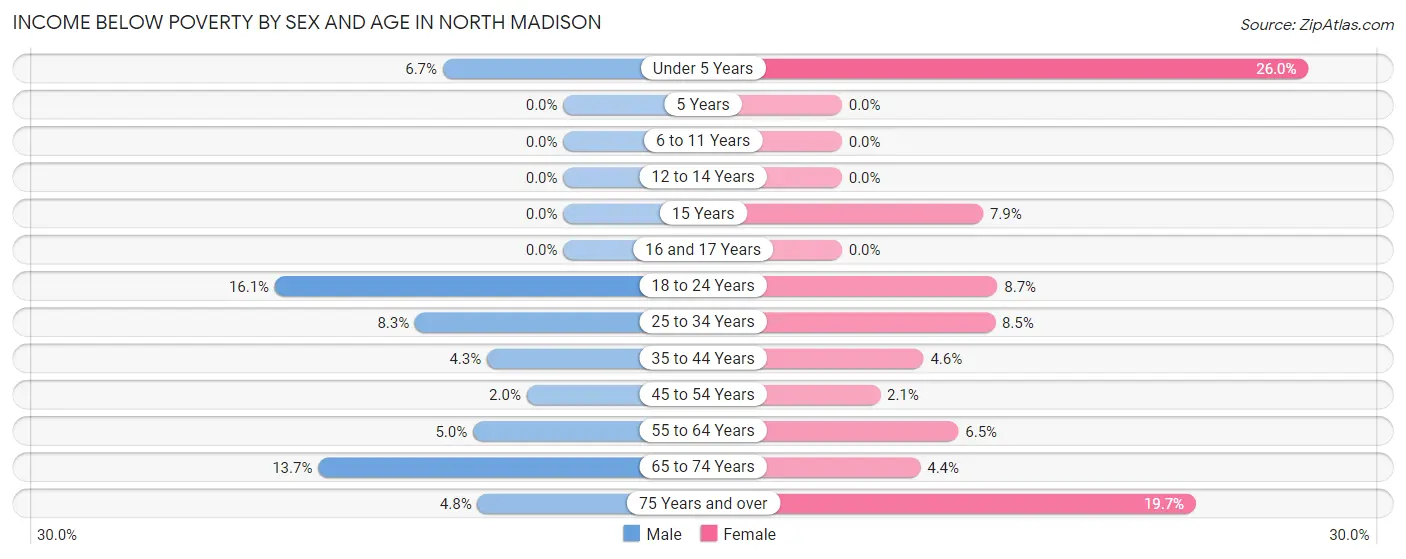 Income Below Poverty by Sex and Age in North Madison
