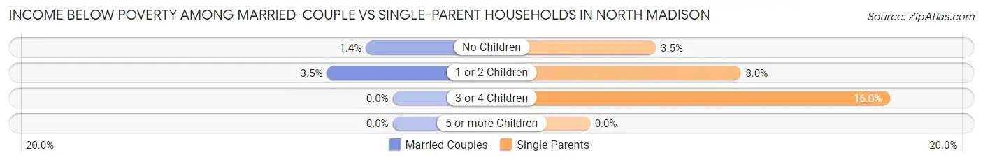 Income Below Poverty Among Married-Couple vs Single-Parent Households in North Madison