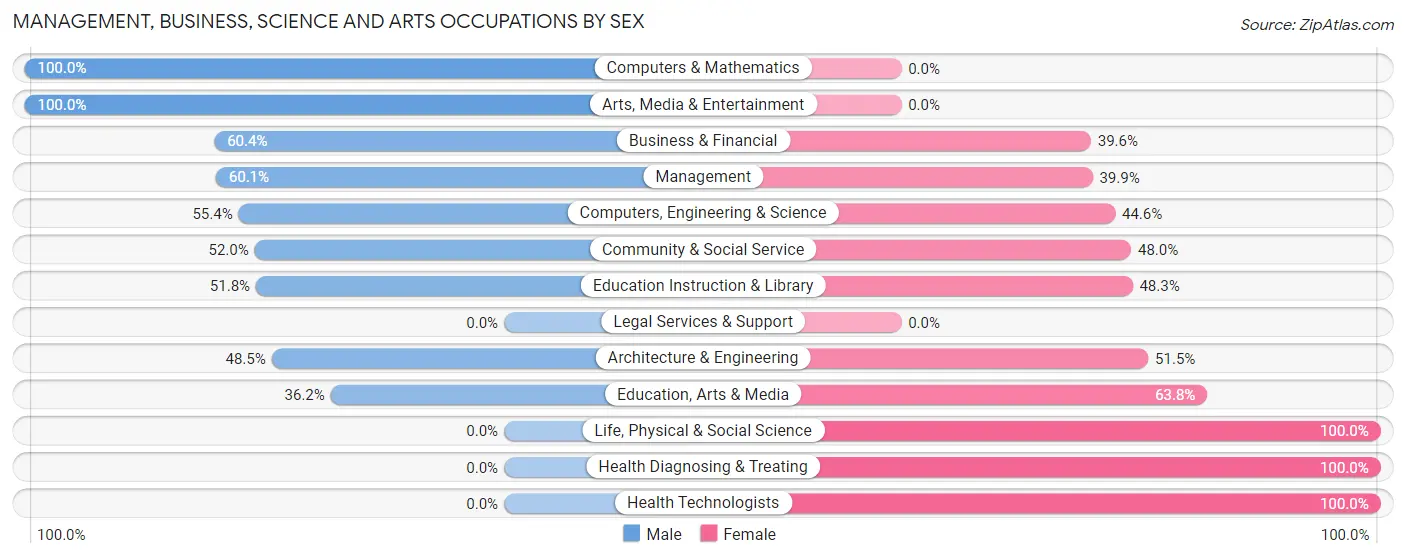 Management, Business, Science and Arts Occupations by Sex in North Madison