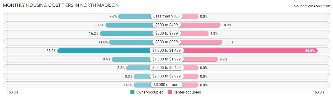 Monthly Housing Cost Tiers in North Madison