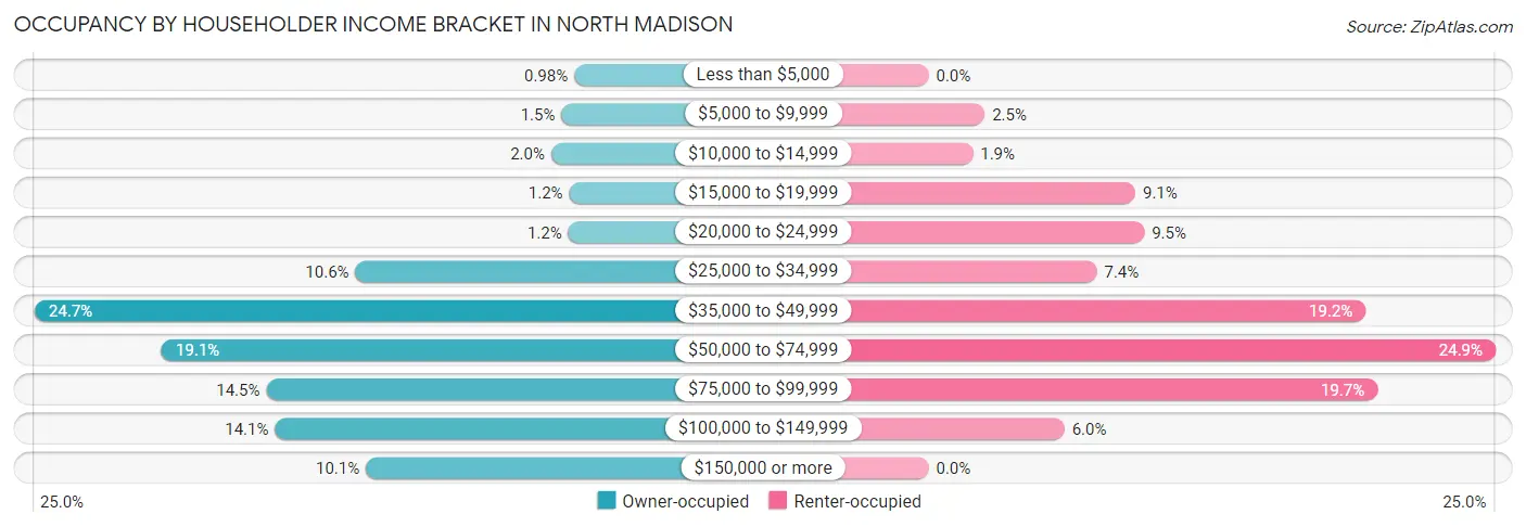 Occupancy by Householder Income Bracket in North Madison