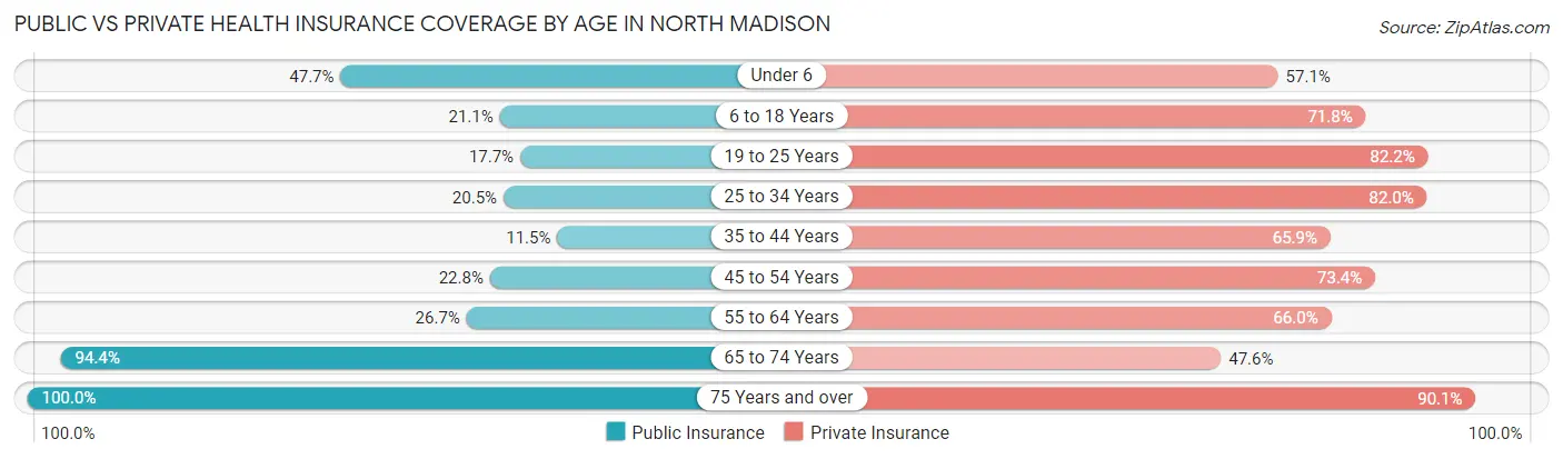 Public vs Private Health Insurance Coverage by Age in North Madison