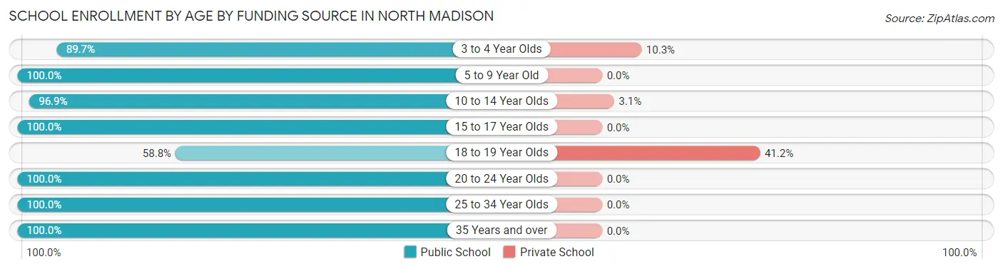 School Enrollment by Age by Funding Source in North Madison