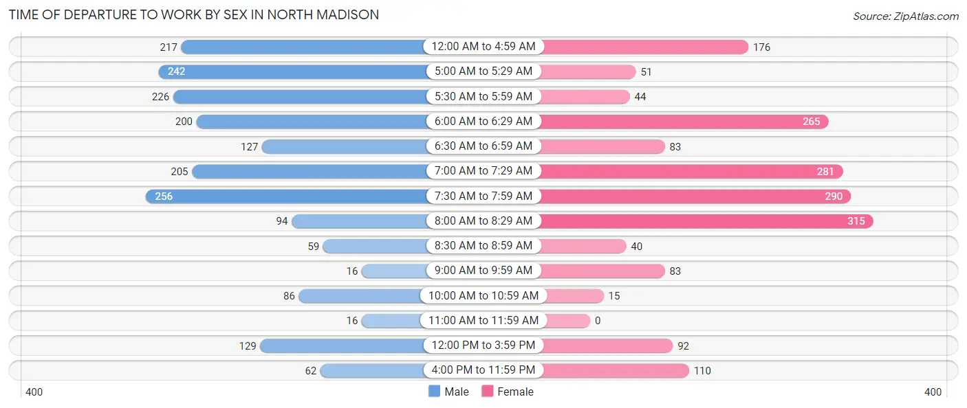 Time of Departure to Work by Sex in North Madison