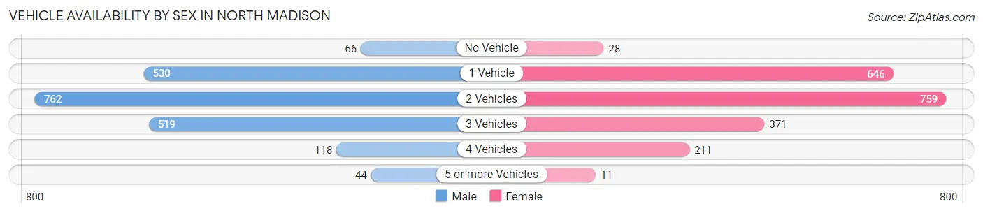 Vehicle Availability by Sex in North Madison