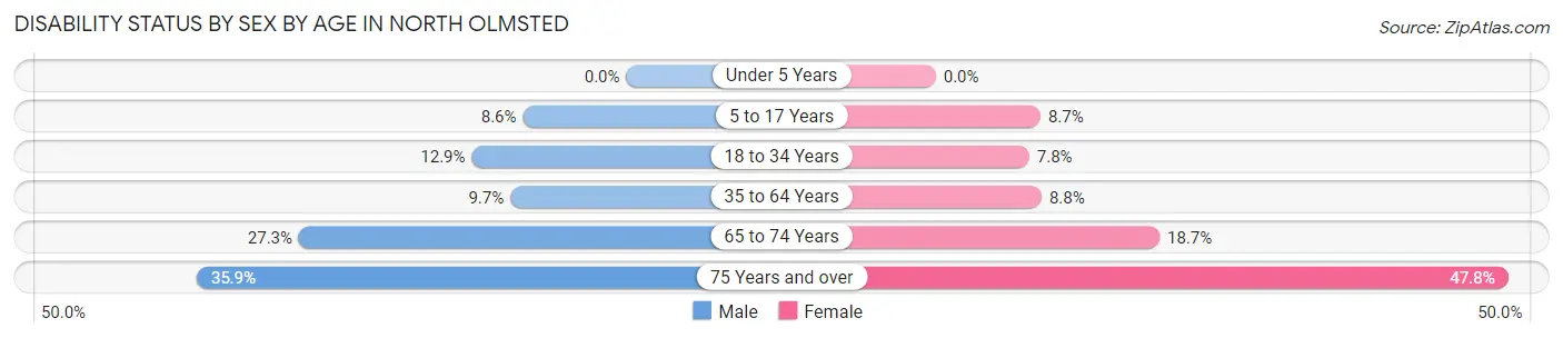 Disability Status by Sex by Age in North Olmsted