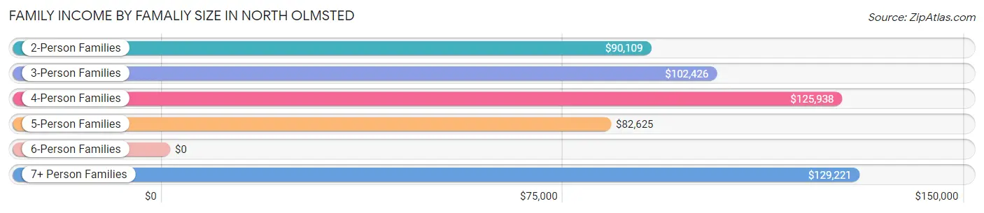 Family Income by Famaliy Size in North Olmsted