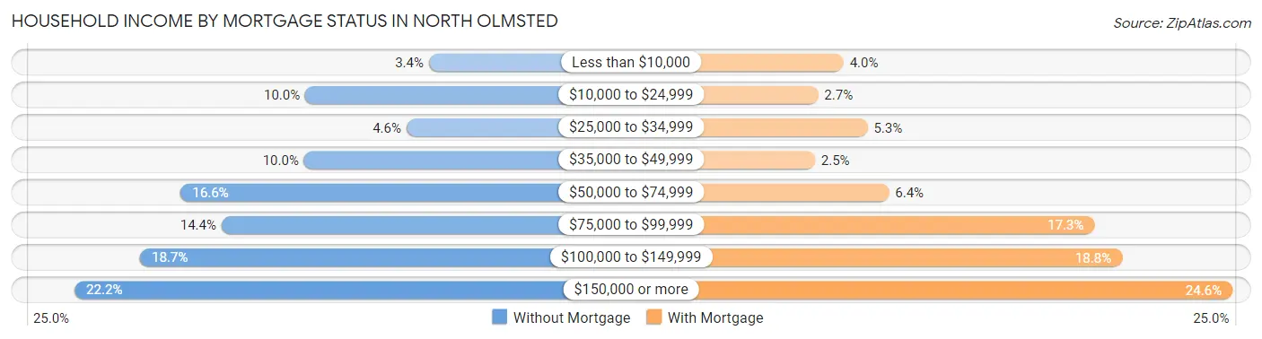 Household Income by Mortgage Status in North Olmsted