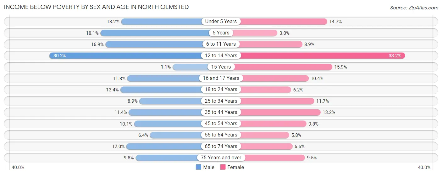 Income Below Poverty by Sex and Age in North Olmsted