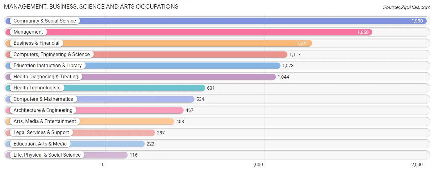 Management, Business, Science and Arts Occupations in North Olmsted