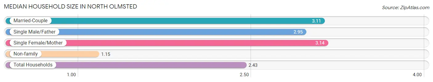 Median Household Size in North Olmsted