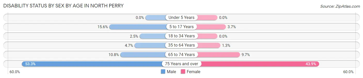 Disability Status by Sex by Age in North Perry