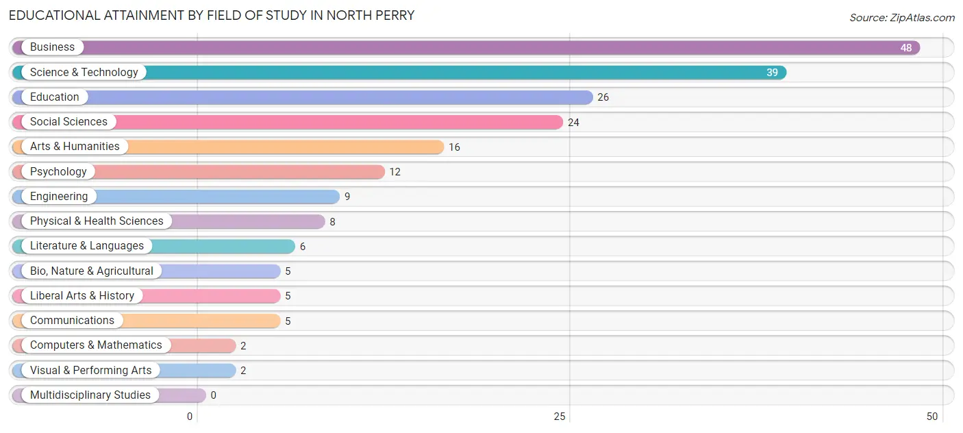 Educational Attainment by Field of Study in North Perry