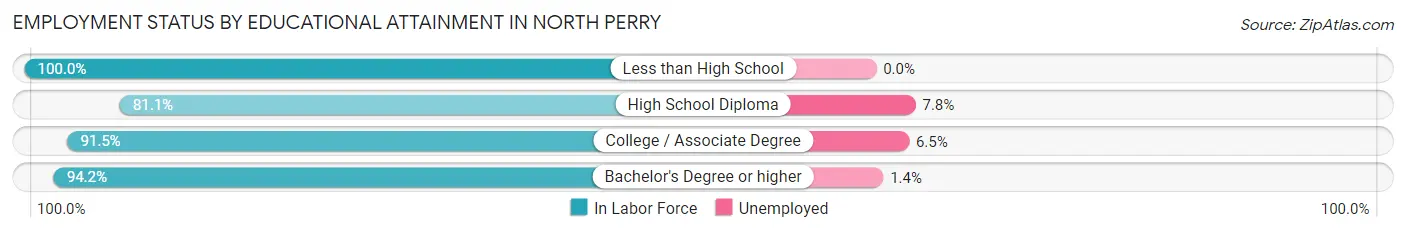 Employment Status by Educational Attainment in North Perry