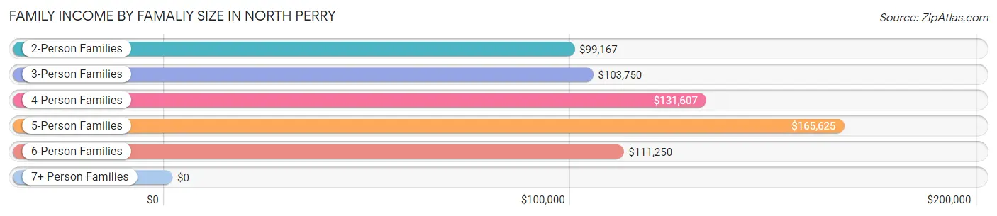 Family Income by Famaliy Size in North Perry