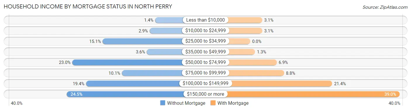 Household Income by Mortgage Status in North Perry