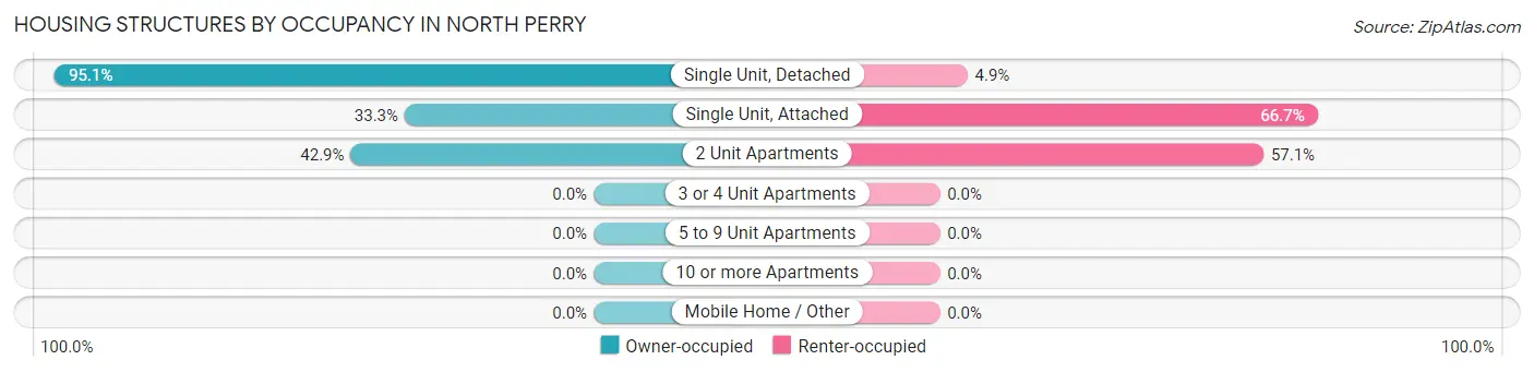 Housing Structures by Occupancy in North Perry