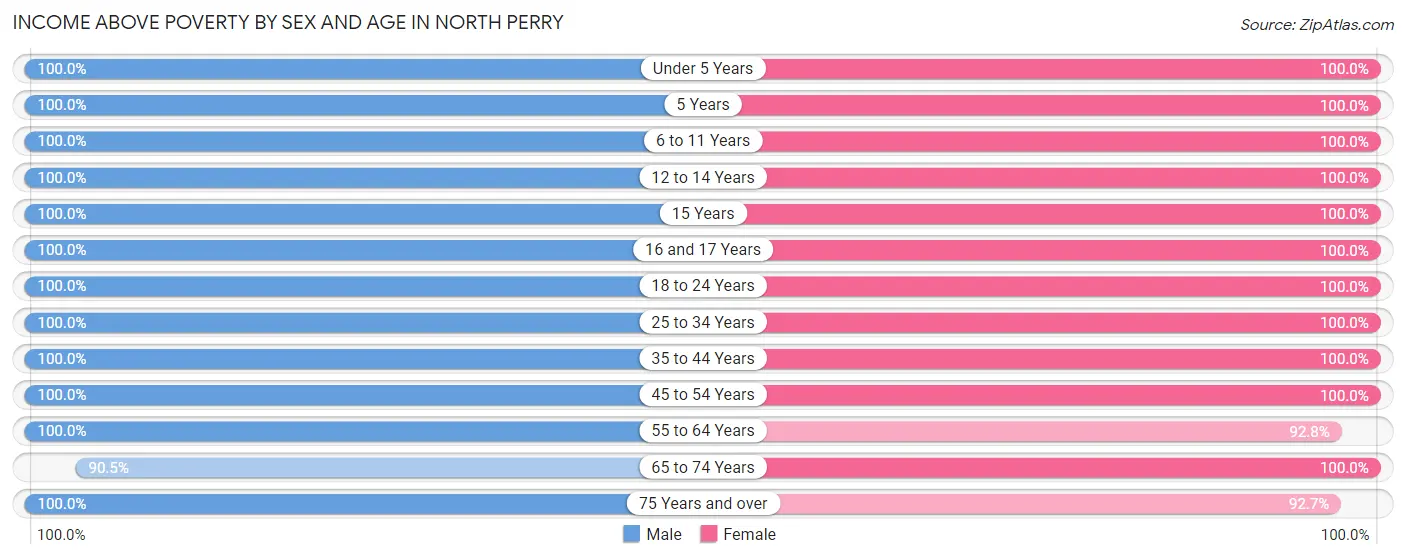 Income Above Poverty by Sex and Age in North Perry