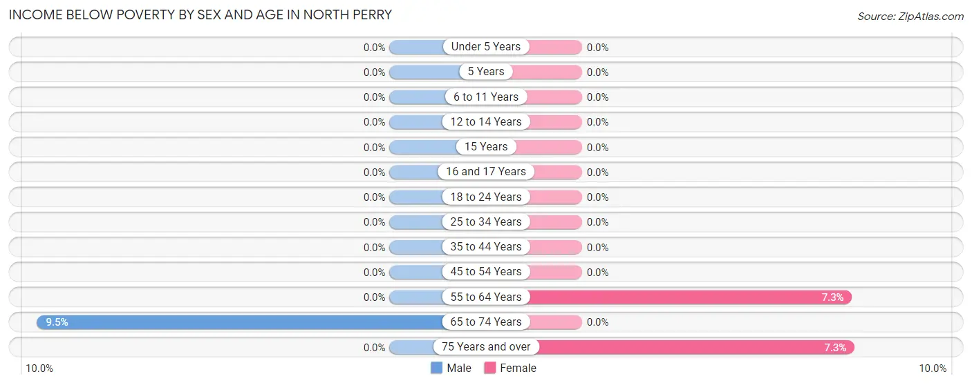Income Below Poverty by Sex and Age in North Perry