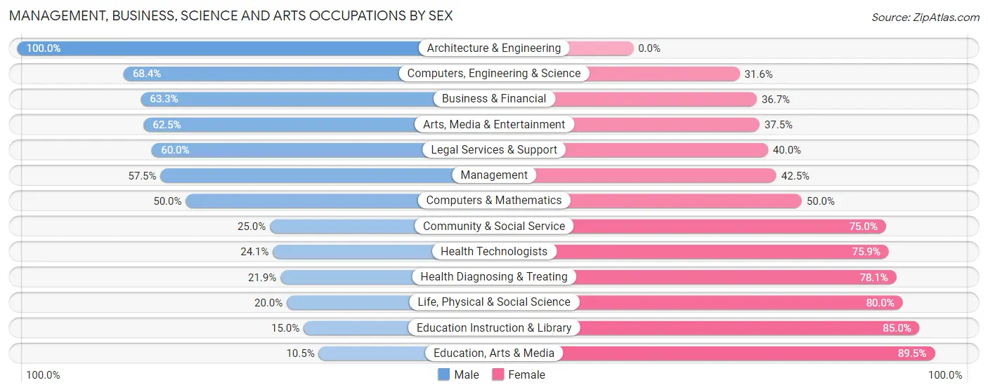 Management, Business, Science and Arts Occupations by Sex in North Perry