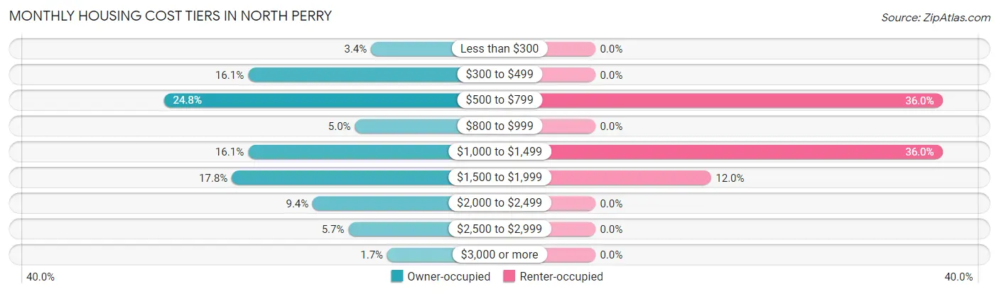 Monthly Housing Cost Tiers in North Perry