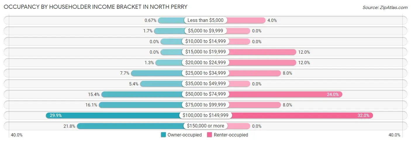 Occupancy by Householder Income Bracket in North Perry