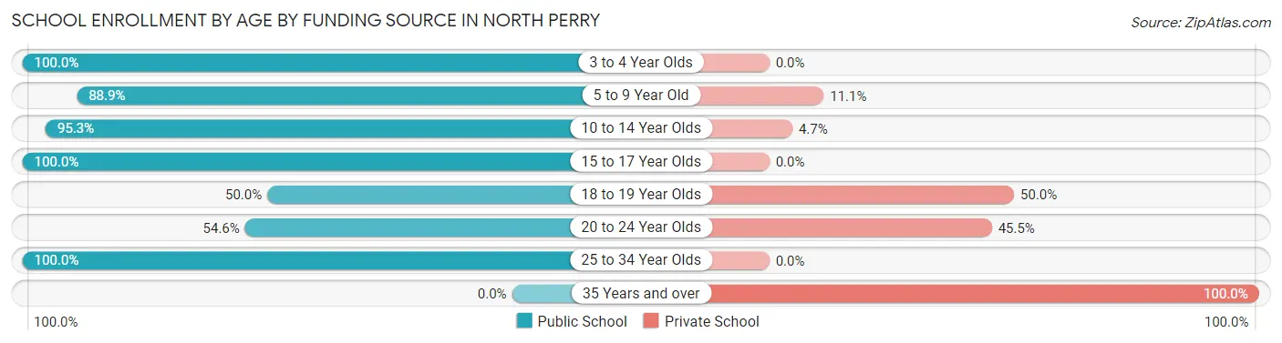 School Enrollment by Age by Funding Source in North Perry