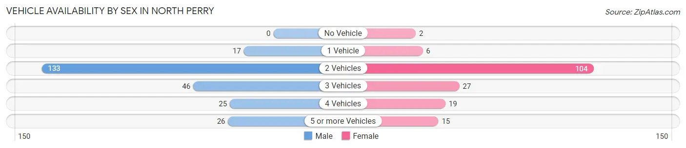 Vehicle Availability by Sex in North Perry
