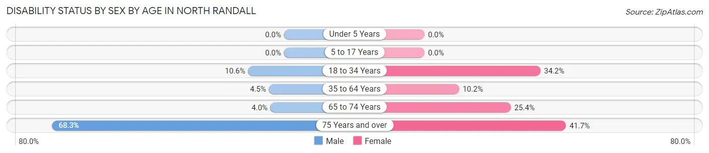 Disability Status by Sex by Age in North Randall