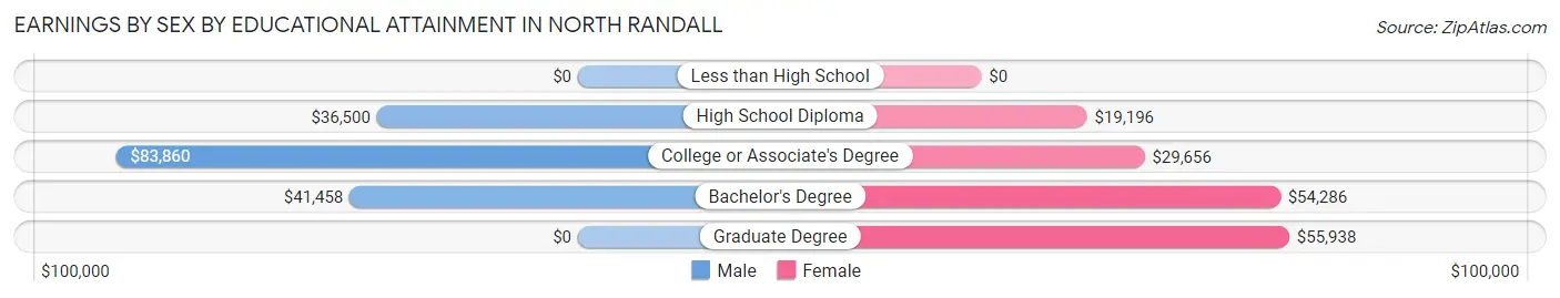 Earnings by Sex by Educational Attainment in North Randall