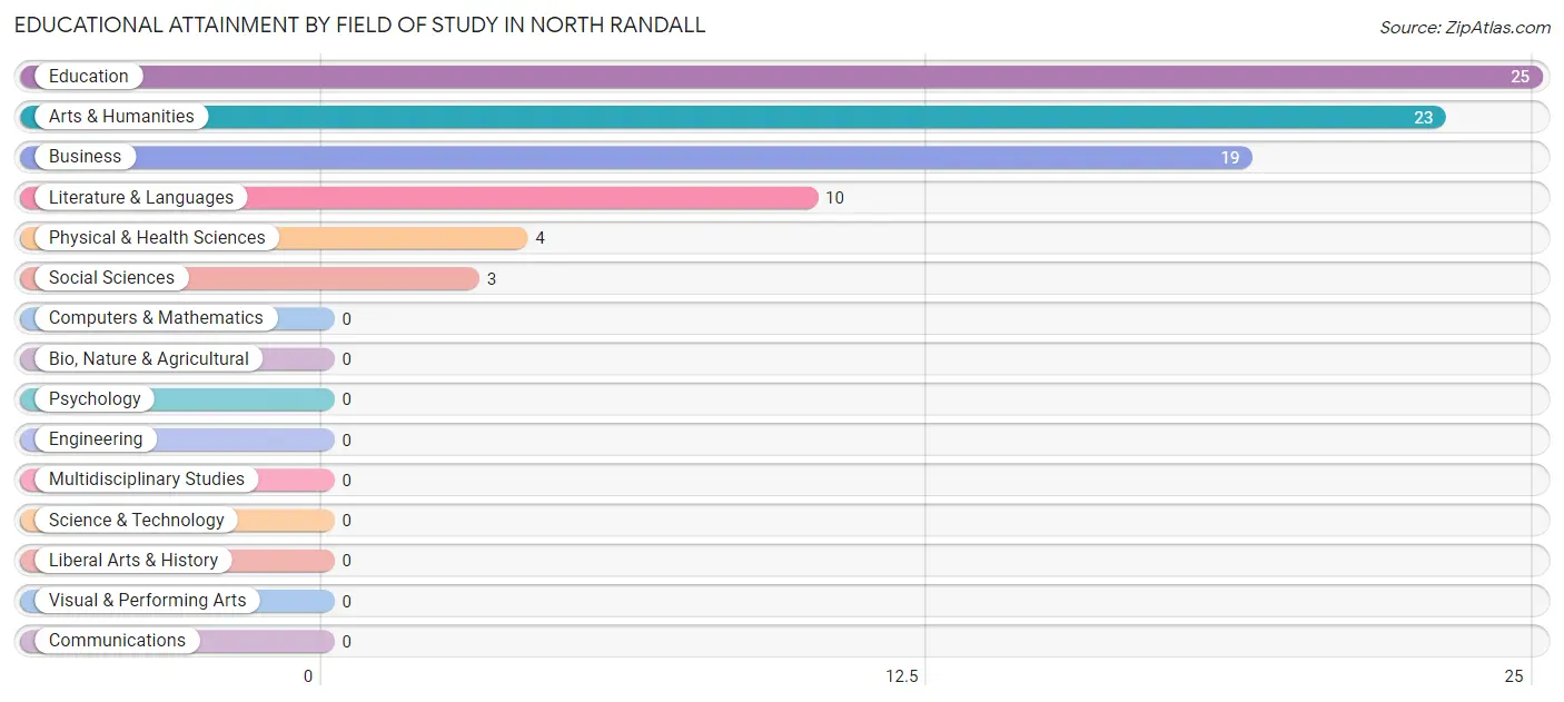 Educational Attainment by Field of Study in North Randall