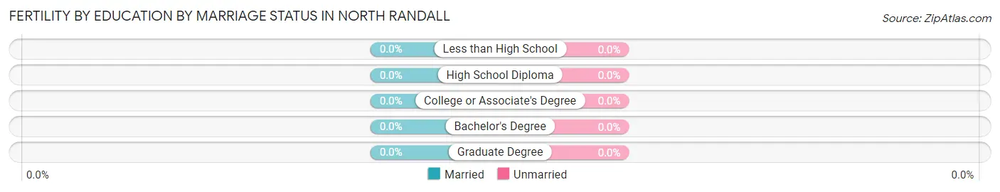 Female Fertility by Education by Marriage Status in North Randall