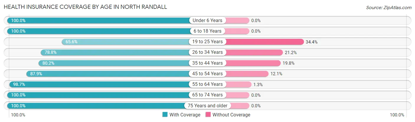 Health Insurance Coverage by Age in North Randall