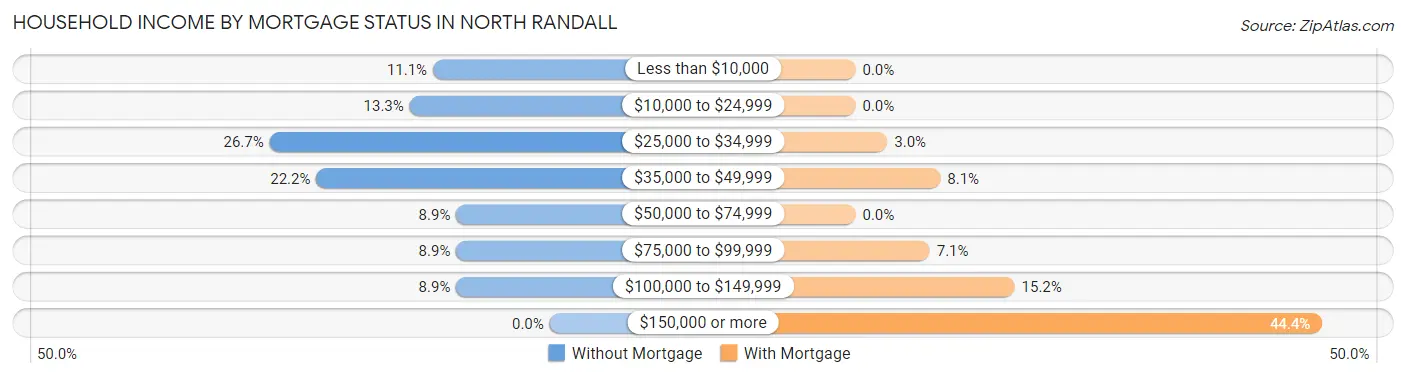 Household Income by Mortgage Status in North Randall