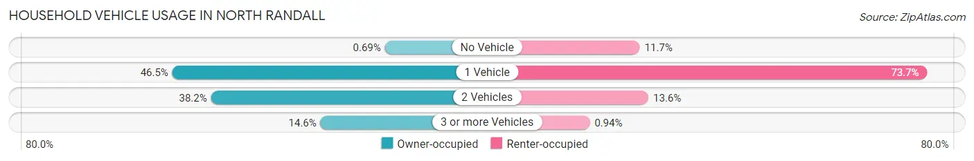 Household Vehicle Usage in North Randall