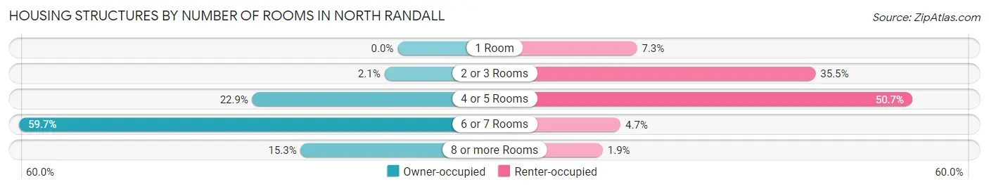 Housing Structures by Number of Rooms in North Randall