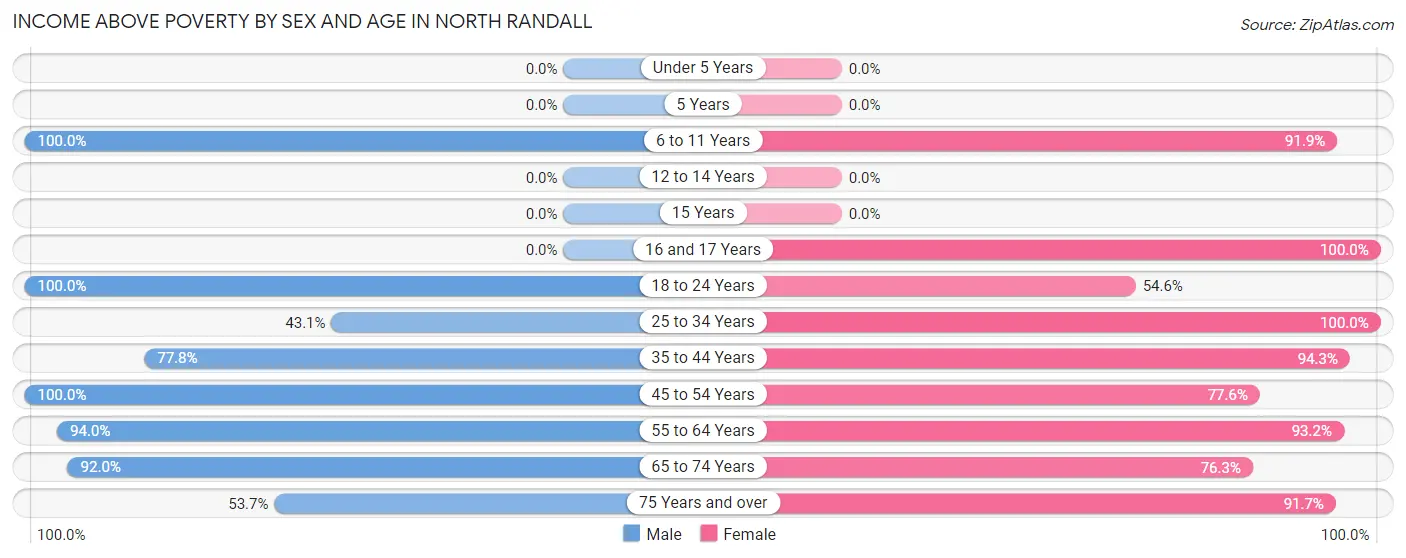 Income Above Poverty by Sex and Age in North Randall