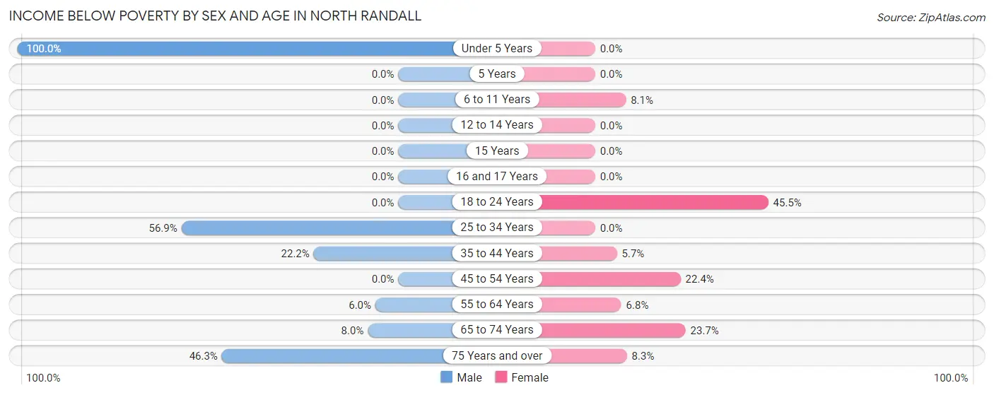 Income Below Poverty by Sex and Age in North Randall