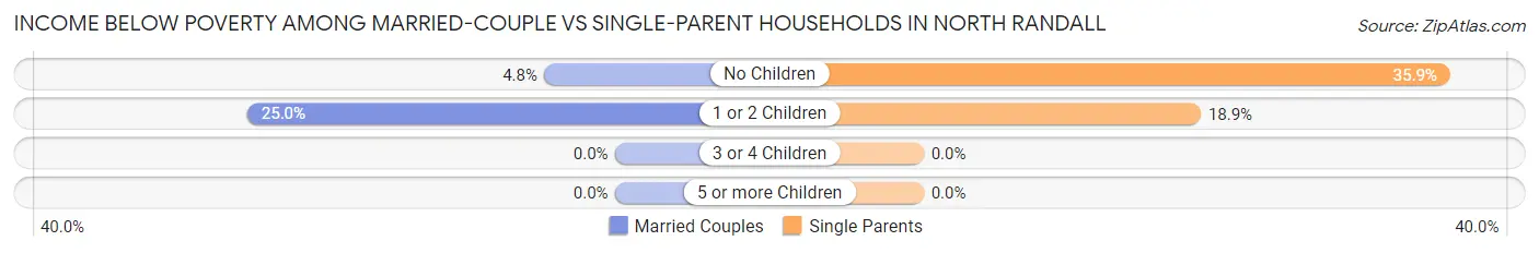 Income Below Poverty Among Married-Couple vs Single-Parent Households in North Randall