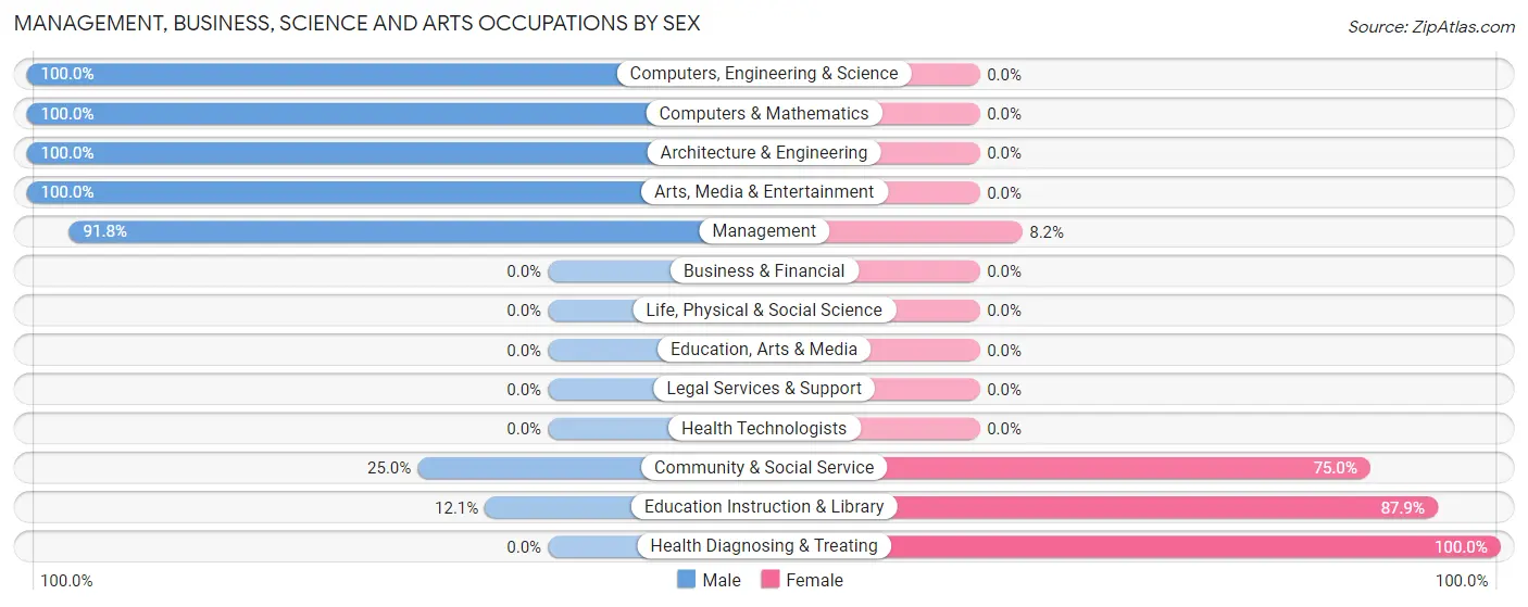 Management, Business, Science and Arts Occupations by Sex in North Randall