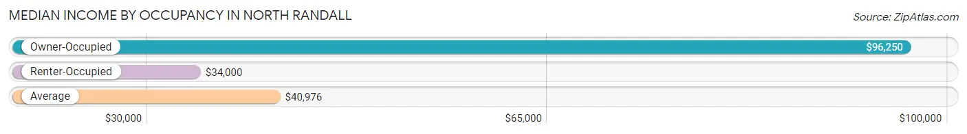 Median Income by Occupancy in North Randall